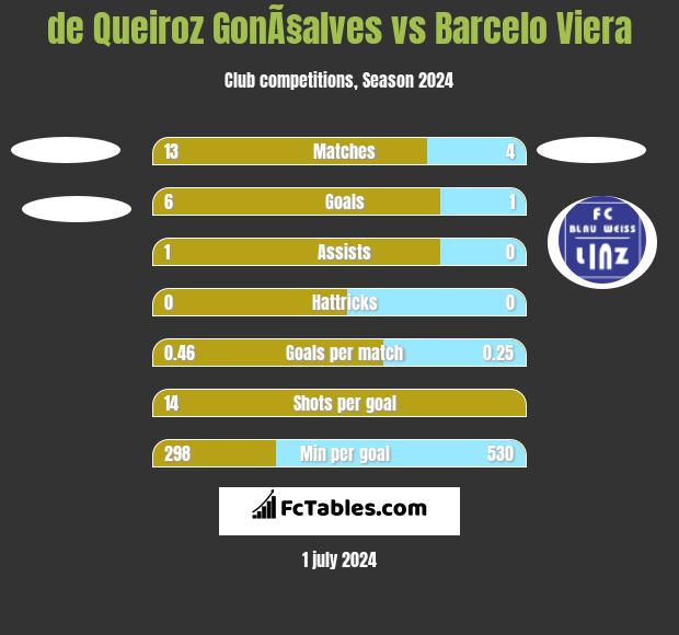 de Queiroz GonÃ§alves vs Barcelo Viera h2h player stats