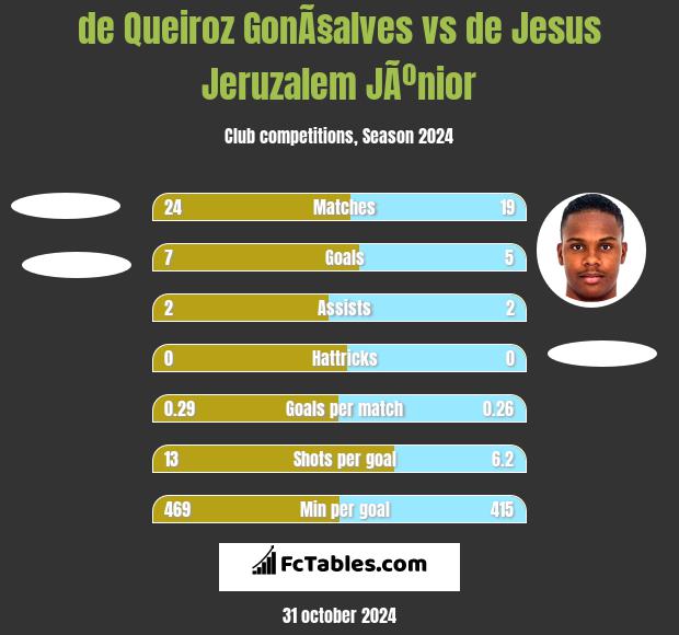 de Queiroz GonÃ§alves vs de Jesus Jeruzalem JÃºnior h2h player stats