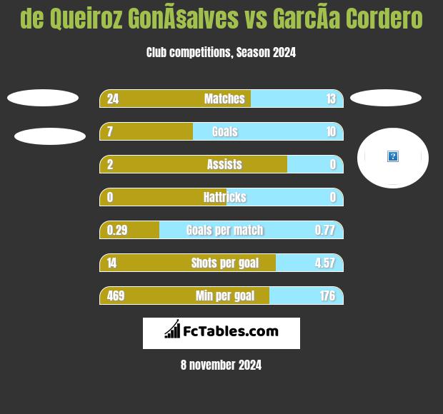 de Queiroz GonÃ§alves vs GarcÃ­a Cordero h2h player stats