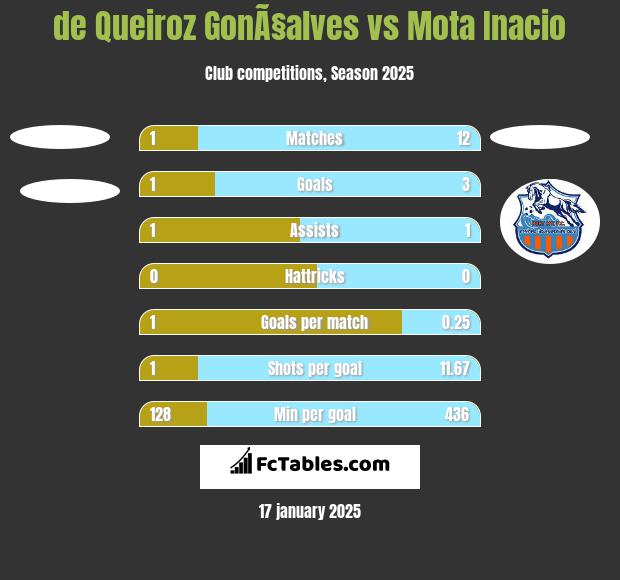 de Queiroz GonÃ§alves vs Mota Inacio h2h player stats