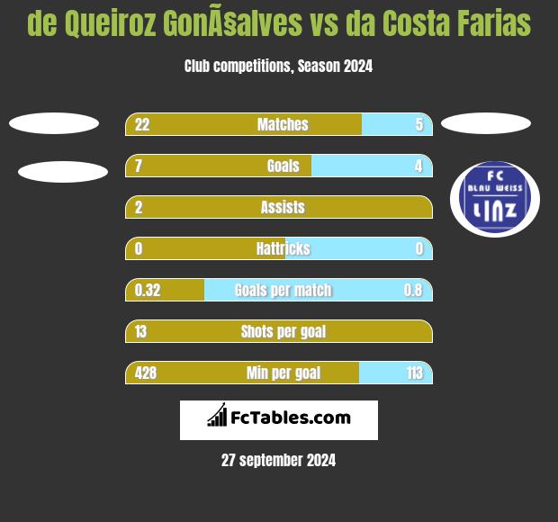 de Queiroz GonÃ§alves vs da Costa Farias h2h player stats