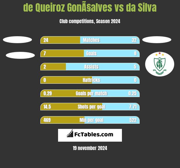 de Queiroz GonÃ§alves vs da Silva h2h player stats