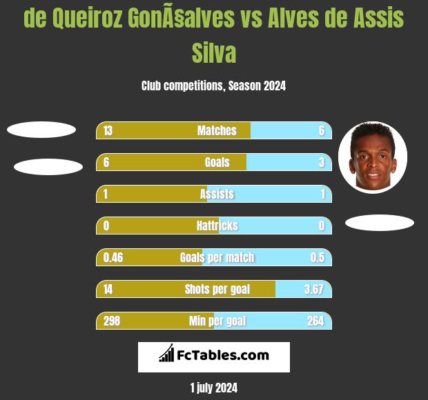de Queiroz GonÃ§alves vs Alves de Assis Silva h2h player stats