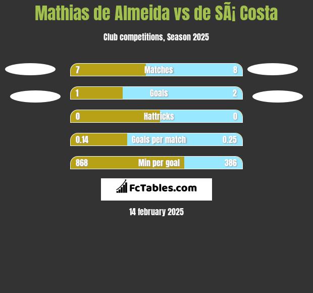 Mathias de Almeida vs de SÃ¡ Costa h2h player stats