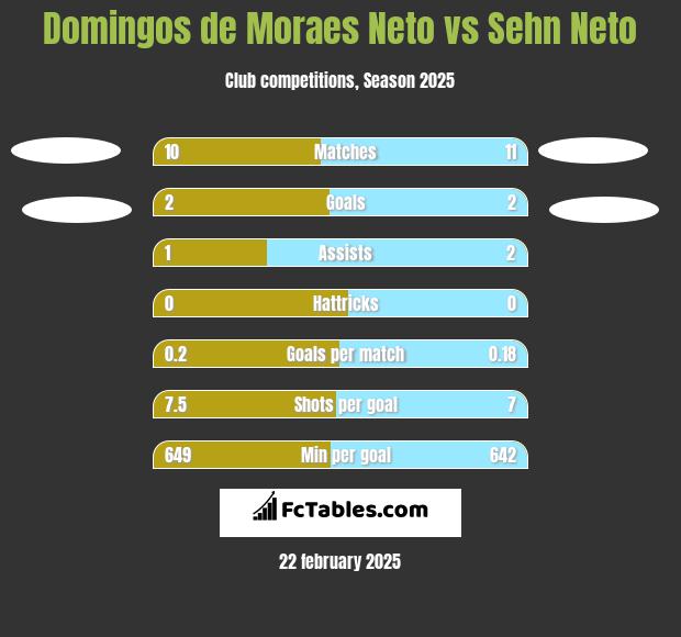 Domingos de Moraes Neto vs Sehn Neto h2h player stats