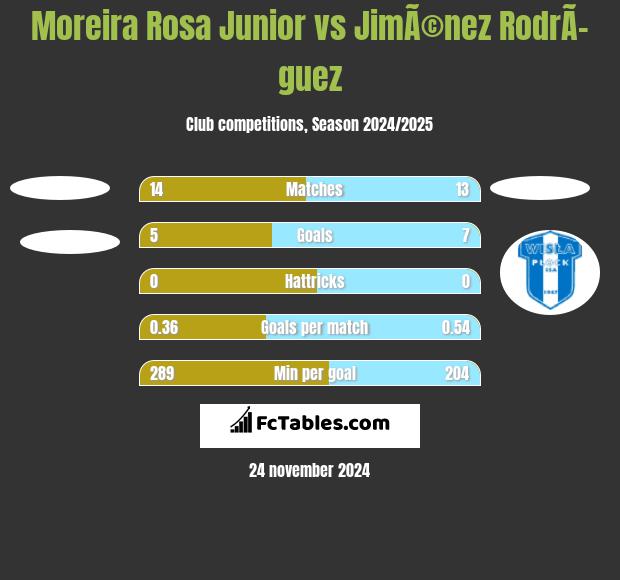 Moreira Rosa Junior vs JimÃ©nez RodrÃ­guez h2h player stats