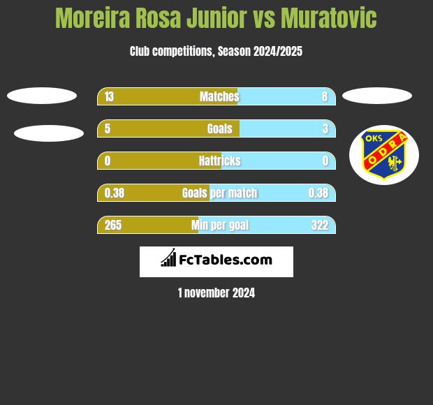 Moreira Rosa Junior vs Muratovic h2h player stats