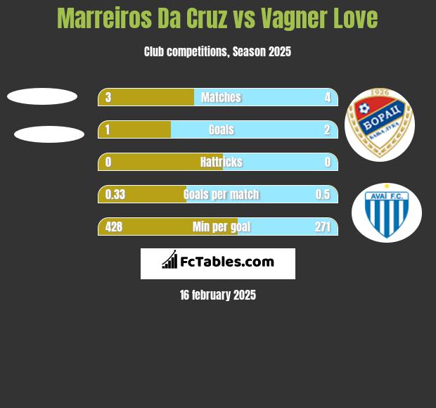 Marreiros Da Cruz vs Vagner Love h2h player stats