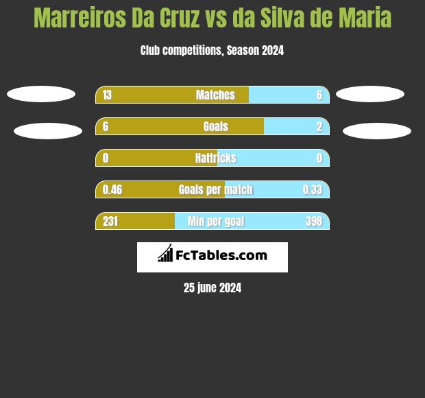 Marreiros Da Cruz vs da Silva de Maria h2h player stats