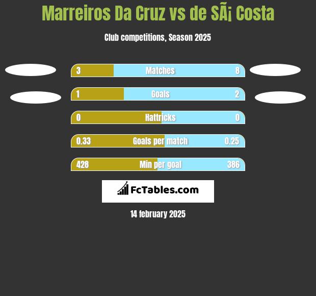 Marreiros Da Cruz vs de SÃ¡ Costa h2h player stats