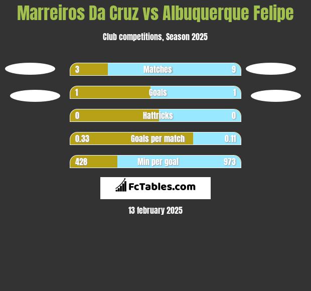 Marreiros Da Cruz vs Albuquerque Felipe h2h player stats