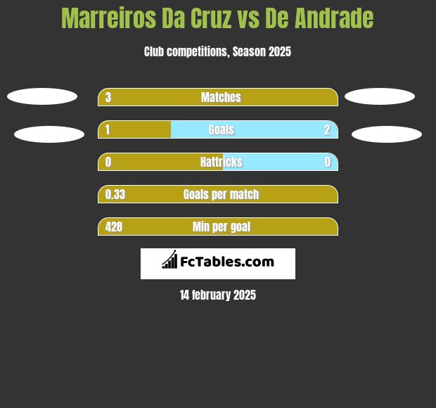 Marreiros Da Cruz vs De Andrade h2h player stats