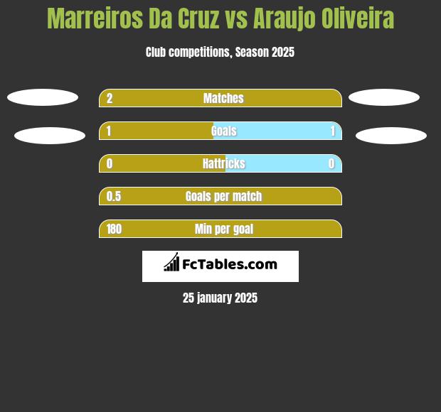 Marreiros Da Cruz vs Araujo Oliveira h2h player stats