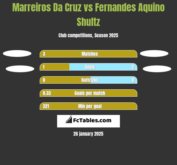 Marreiros Da Cruz vs Fernandes Aquino Shultz h2h player stats