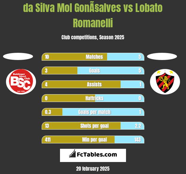 da Silva Mol GonÃ§alves vs Lobato Romanelli h2h player stats