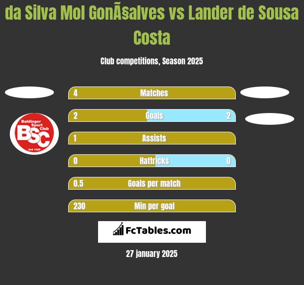 da Silva Mol GonÃ§alves vs Lander de Sousa Costa h2h player stats