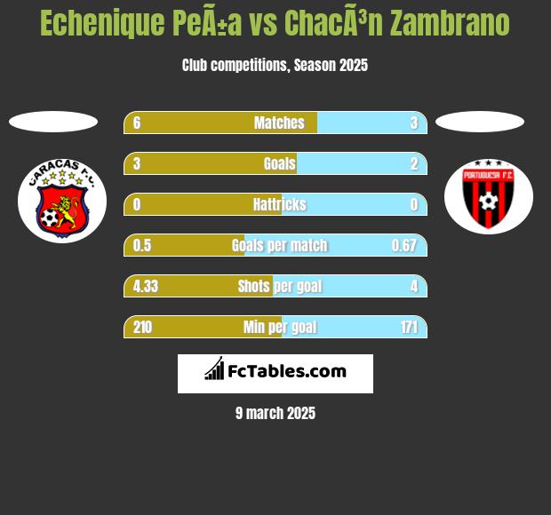 Echenique PeÃ±a vs ChacÃ³n Zambrano h2h player stats