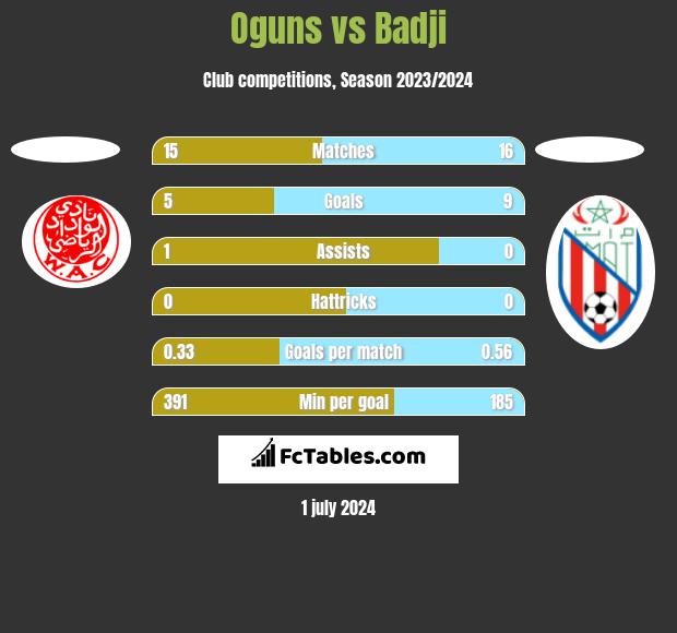 Oguns vs Badji h2h player stats