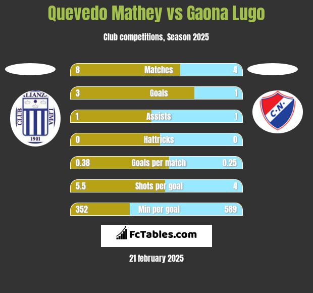 Quevedo Mathey vs Gaona Lugo h2h player stats