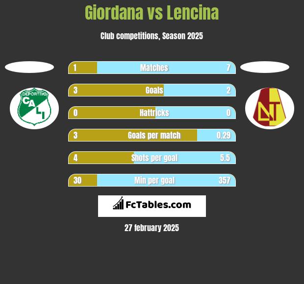 Giordana vs Lencina h2h player stats