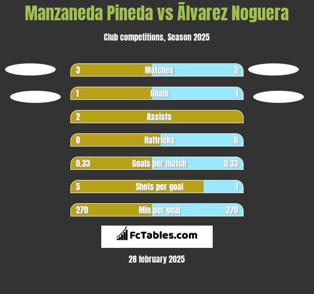 Manzaneda Pineda vs Ãlvarez Noguera h2h player stats