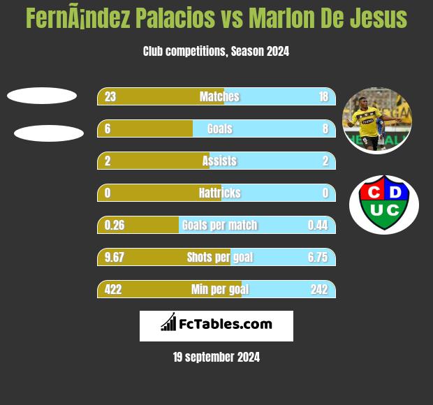 FernÃ¡ndez Palacios vs Marlon De Jesus h2h player stats