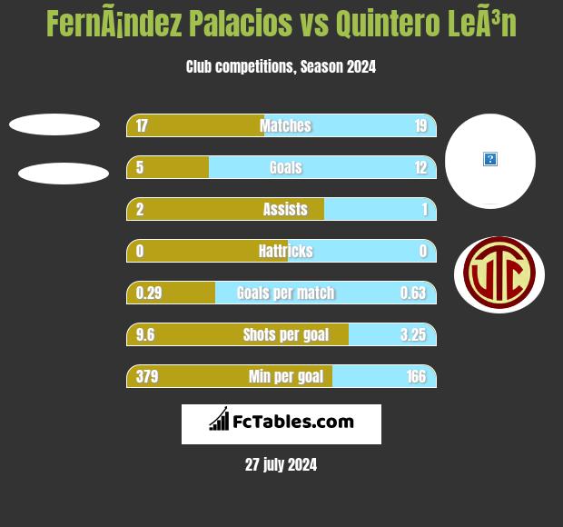 FernÃ¡ndez Palacios vs Quintero LeÃ³n h2h player stats