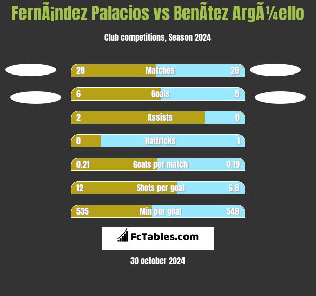 FernÃ¡ndez Palacios vs BenÃ­tez ArgÃ¼ello h2h player stats