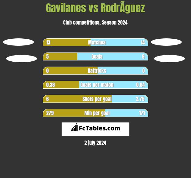Gavilanes vs RodrÃ­guez h2h player stats