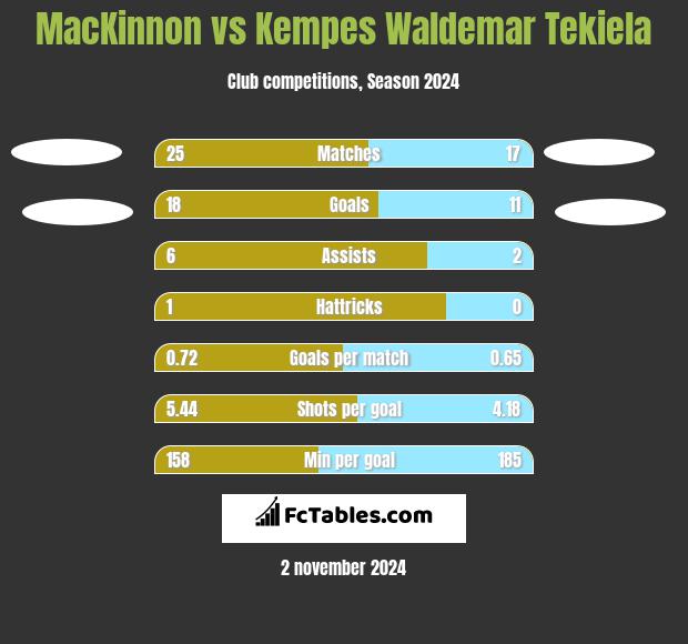 MacKinnon vs Kempes Waldemar Tekiela h2h player stats