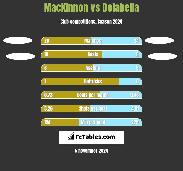 MacKinnon vs Dolabella h2h player stats