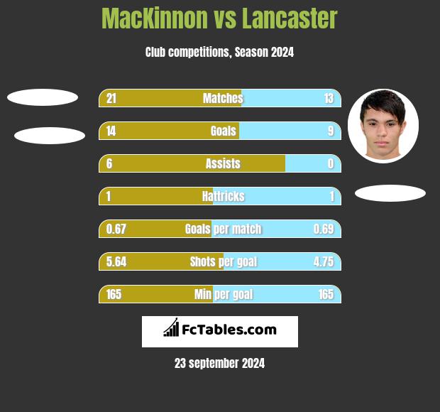 MacKinnon vs Lancaster h2h player stats