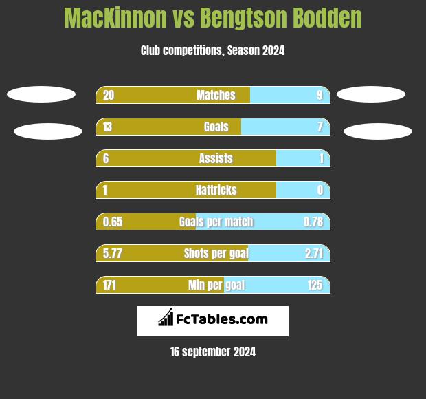 MacKinnon vs Bengtson Bodden h2h player stats