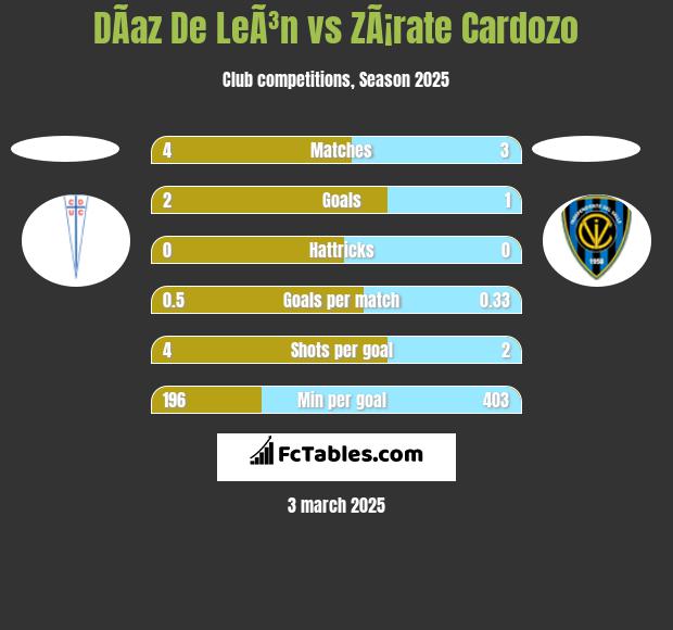 DÃ­az De LeÃ³n vs ZÃ¡rate Cardozo h2h player stats