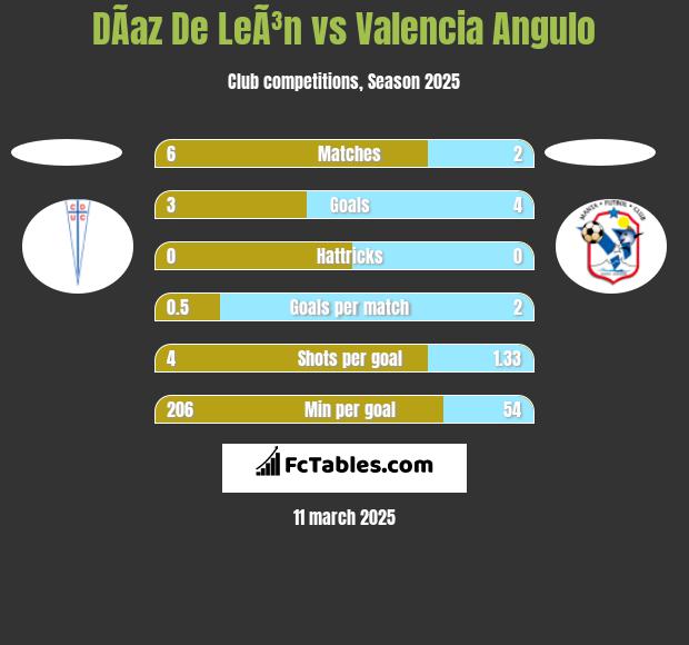 DÃ­az De LeÃ³n vs Valencia Angulo h2h player stats