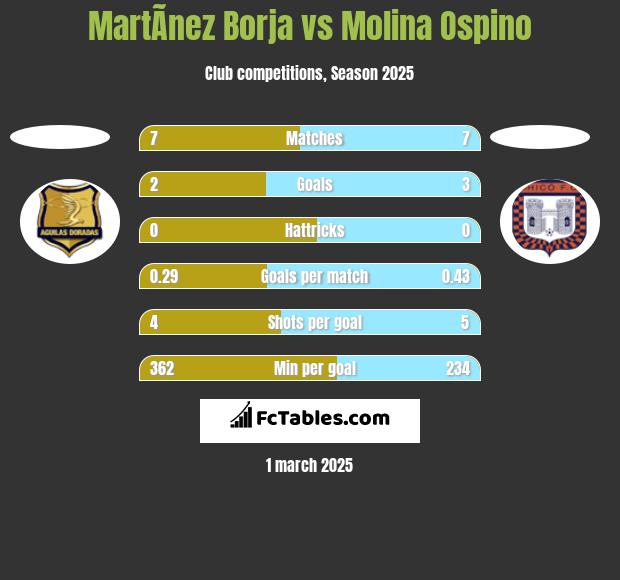 MartÃ­nez Borja vs Molina Ospino h2h player stats