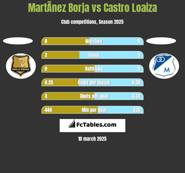 MartÃ­nez Borja vs Castro Loaiza h2h player stats