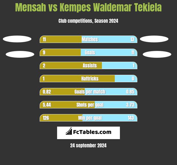 Mensah vs Kempes Waldemar Tekiela h2h player stats