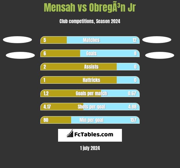 Mensah vs ObregÃ³n Jr h2h player stats