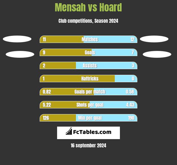 Mensah vs Hoard h2h player stats