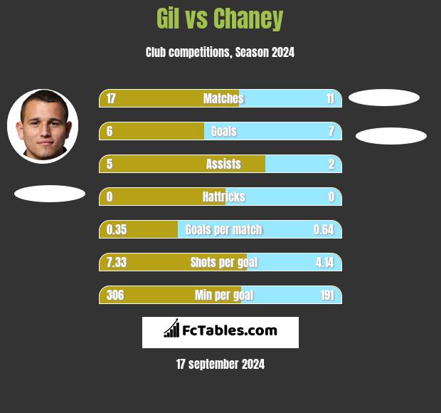 Gil vs Chaney h2h player stats