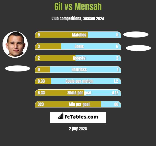 Gil vs Mensah h2h player stats
