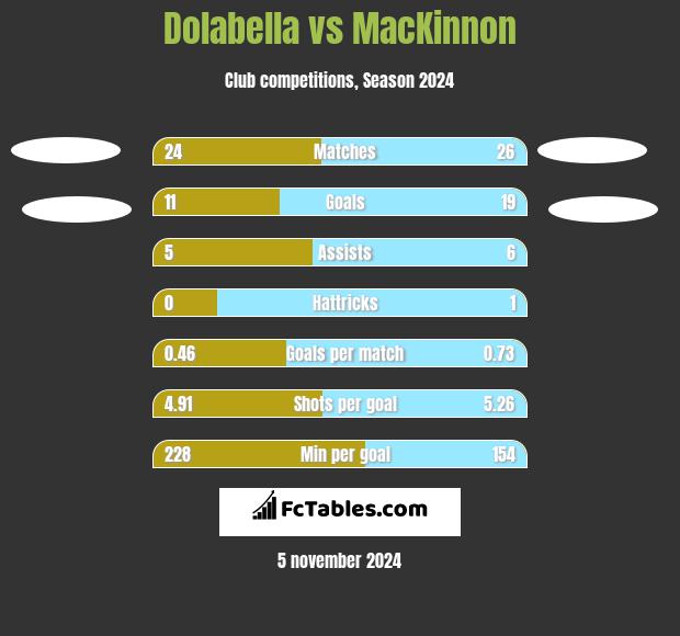 Dolabella vs MacKinnon h2h player stats