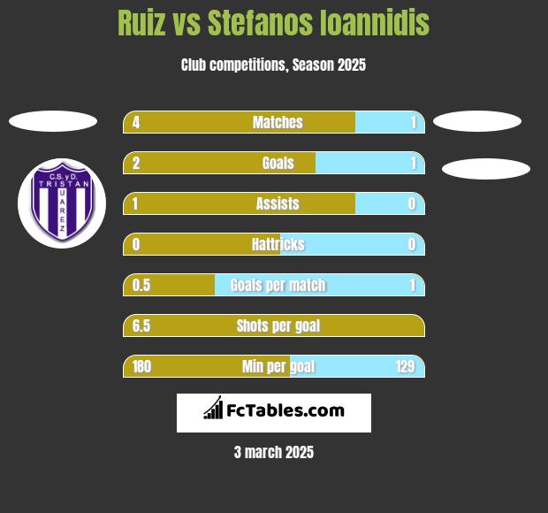 Ruiz vs Stefanos Ioannidis h2h player stats