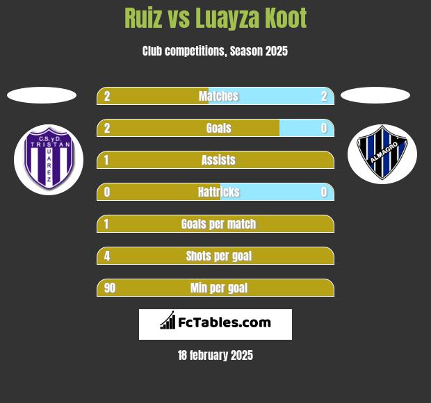 Ruiz vs Luayza Koot h2h player stats