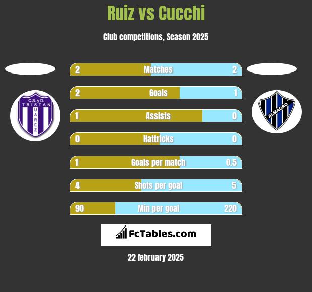 Ruiz vs Cucchi h2h player stats