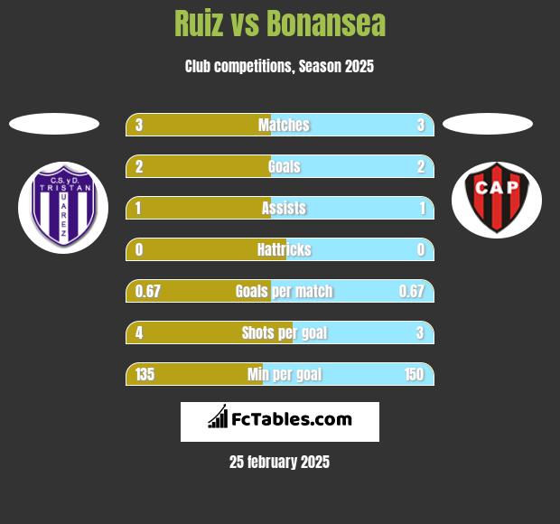 Ruiz vs Bonansea h2h player stats