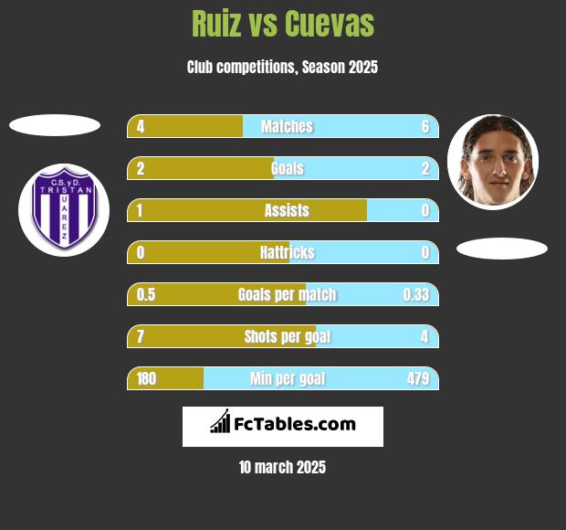 Ruiz vs Cuevas h2h player stats