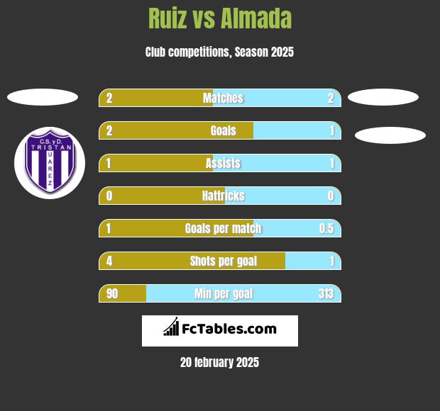 Ruiz vs Almada h2h player stats