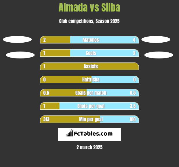 Almada vs Silba h2h player stats